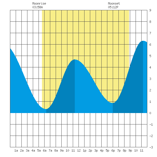 Drift Creek tide chart for Thursday, May 26, 2022