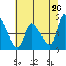 Drift Creek tide chart for Thursday, May 26, 2022