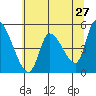 Drift Creek tide chart for Friday, May 27, 2022