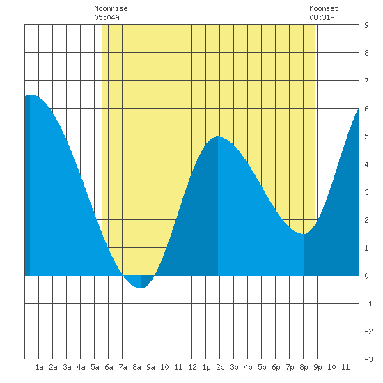 Drift Creek tide chart for Sunday, May 29, 2022