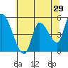 Drift Creek tide chart for Sunday, May 29, 2022