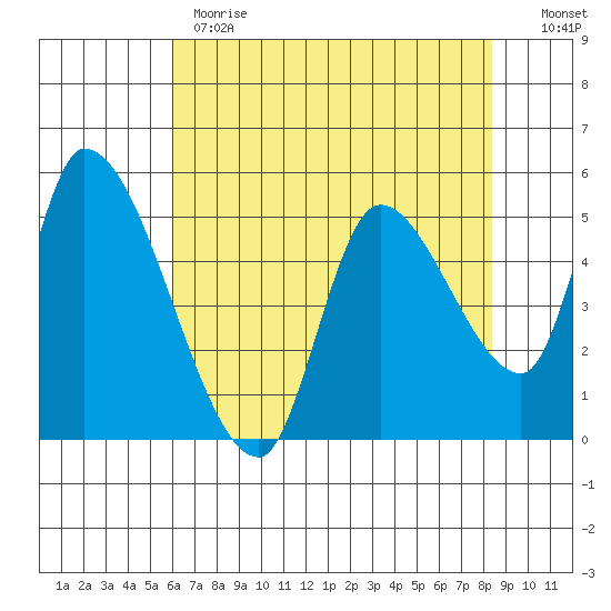 Drift Creek tide chart for Monday, May 2, 2022