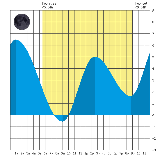 Drift Creek tide chart for Monday, May 30, 2022