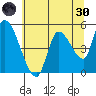 Drift Creek tide chart for Monday, May 30, 2022