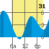 Drift Creek tide chart for Tuesday, May 31, 2022
