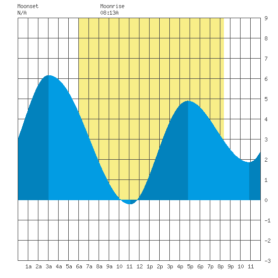 Drift Creek tide chart for Wednesday, May 4, 2022