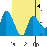 Drift Creek tide chart for Wednesday, May 4, 2022