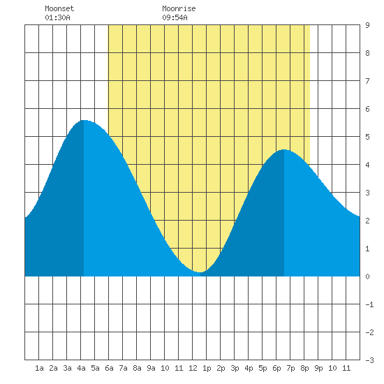 Drift Creek tide chart for Friday, May 6, 2022
