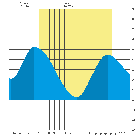 Drift Creek tide chart for Saturday, May 7, 2022