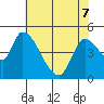 Drift Creek tide chart for Saturday, May 7, 2022