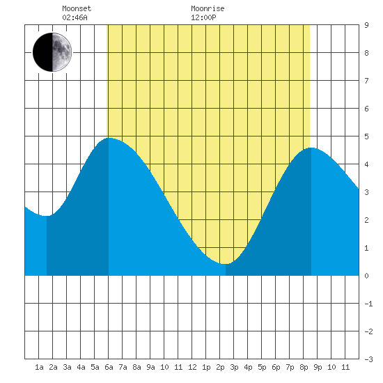 Drift Creek tide chart for Sunday, May 8, 2022