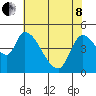 Drift Creek tide chart for Sunday, May 8, 2022