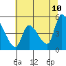 Drift Creek tide chart for Friday, June 10, 2022