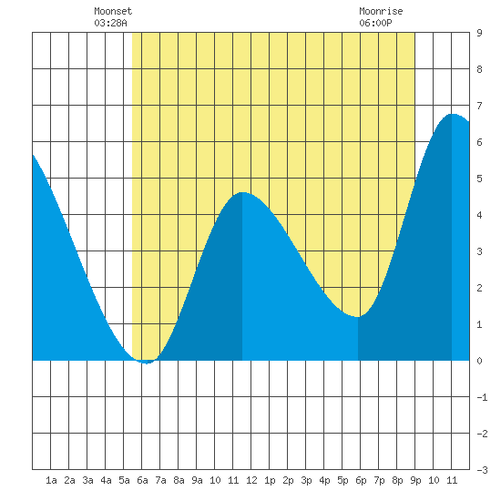 Drift Creek tide chart for Saturday, June 11, 2022