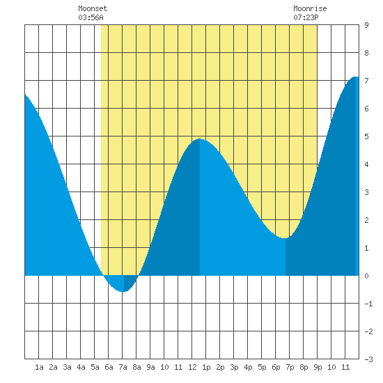Drift Creek tide chart for Sunday, June 12, 2022