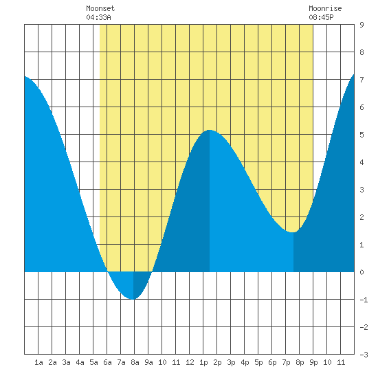 Drift Creek tide chart for Monday, June 13, 2022