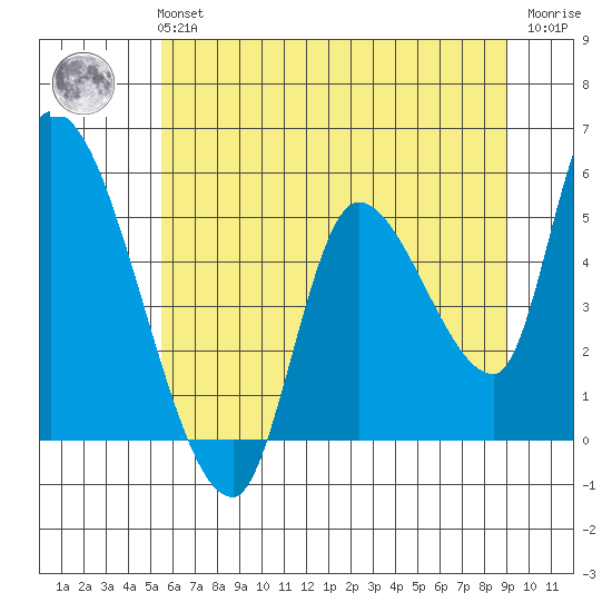 Drift Creek tide chart for Tuesday, June 14, 2022