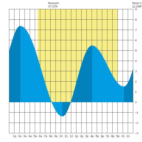 Drift Creek tide chart for Thursday, June 16, 2022