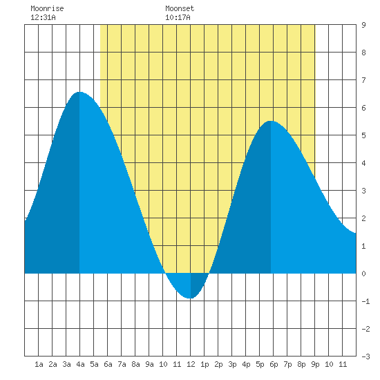 Drift Creek tide chart for Saturday, June 18, 2022