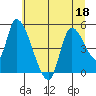 Drift Creek tide chart for Saturday, June 18, 2022