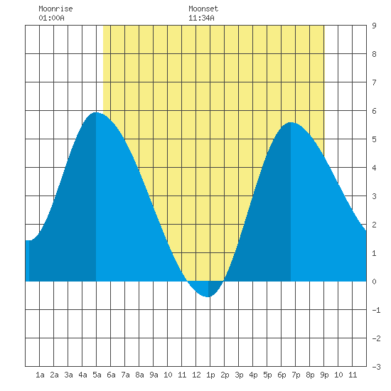 Drift Creek tide chart for Sunday, June 19, 2022