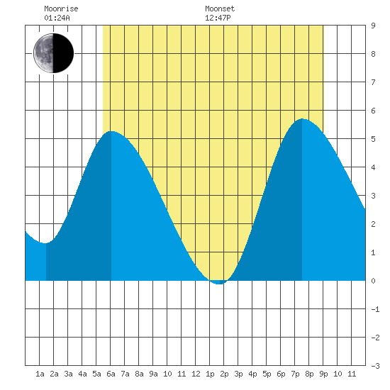 Drift Creek tide chart for Monday, June 20, 2022