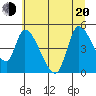 Drift Creek tide chart for Monday, June 20, 2022