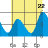 Drift Creek tide chart for Wednesday, June 22, 2022