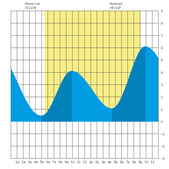 Drift Creek tide chart for Thursday, June 23, 2022