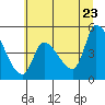 Drift Creek tide chart for Thursday, June 23, 2022