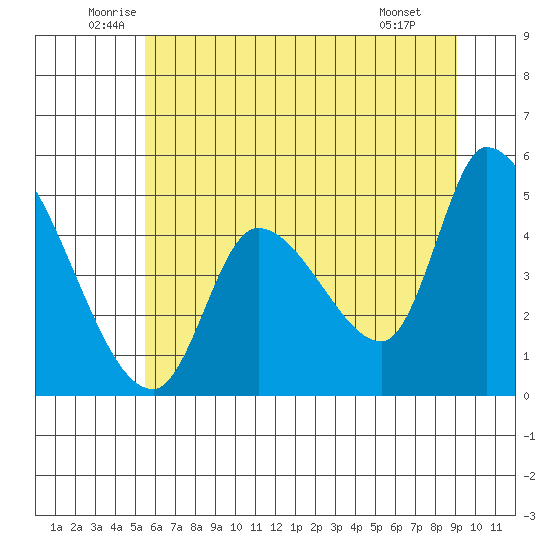 Drift Creek tide chart for Friday, June 24, 2022