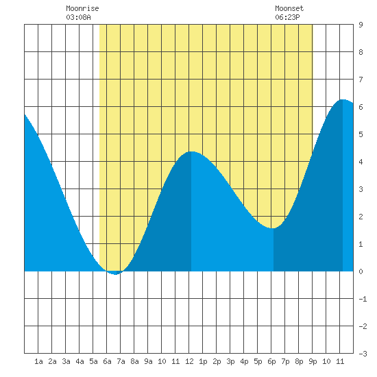 Drift Creek tide chart for Saturday, June 25, 2022