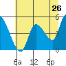Drift Creek tide chart for Sunday, June 26, 2022