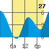 Drift Creek tide chart for Monday, June 27, 2022