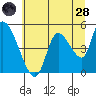 Drift Creek tide chart for Tuesday, June 28, 2022