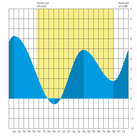 Drift Creek tide chart for Wednesday, June 29, 2022