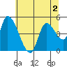 Drift Creek tide chart for Thursday, June 2, 2022