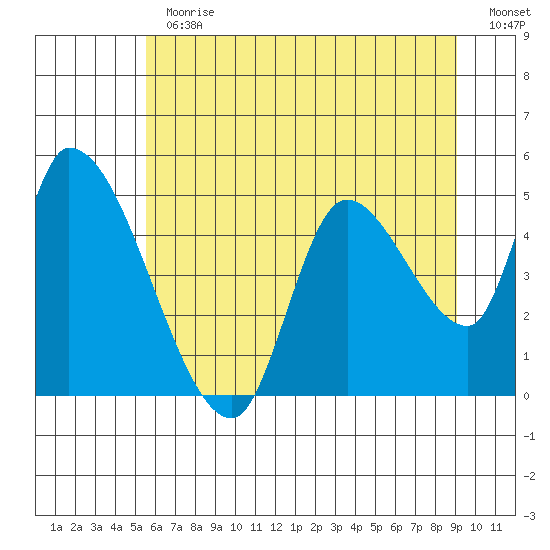 Drift Creek tide chart for Thursday, June 30, 2022