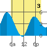 Drift Creek tide chart for Friday, June 3, 2022