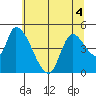 Drift Creek tide chart for Saturday, June 4, 2022