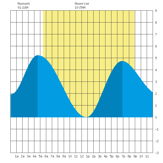Drift Creek tide chart for Sunday, June 5, 2022
