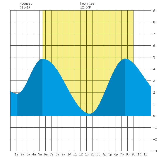 Drift Creek tide chart for Monday, June 6, 2022