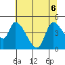 Drift Creek tide chart for Monday, June 6, 2022