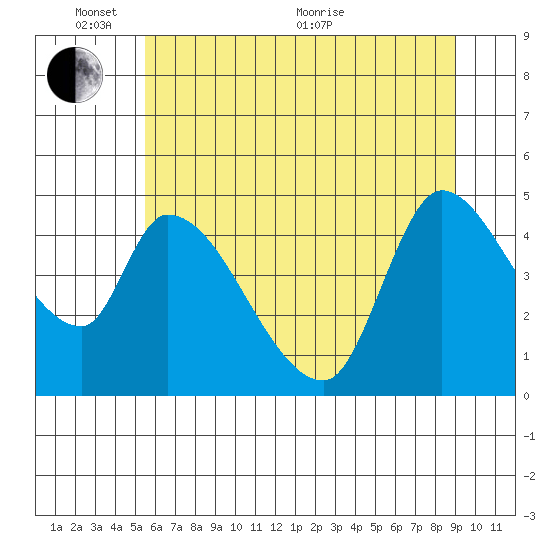Drift Creek tide chart for Tuesday, June 7, 2022
