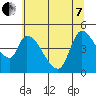 Drift Creek tide chart for Tuesday, June 7, 2022