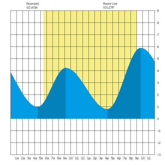 Drift Creek tide chart for Thursday, June 9, 2022