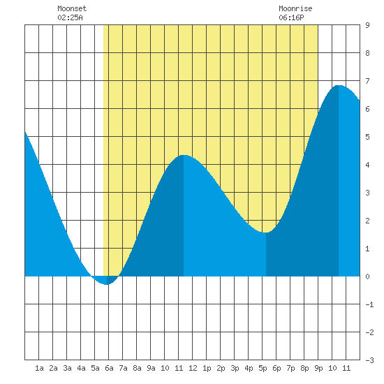 Drift Creek tide chart for Sunday, July 10, 2022