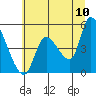 Drift Creek tide chart for Sunday, July 10, 2022