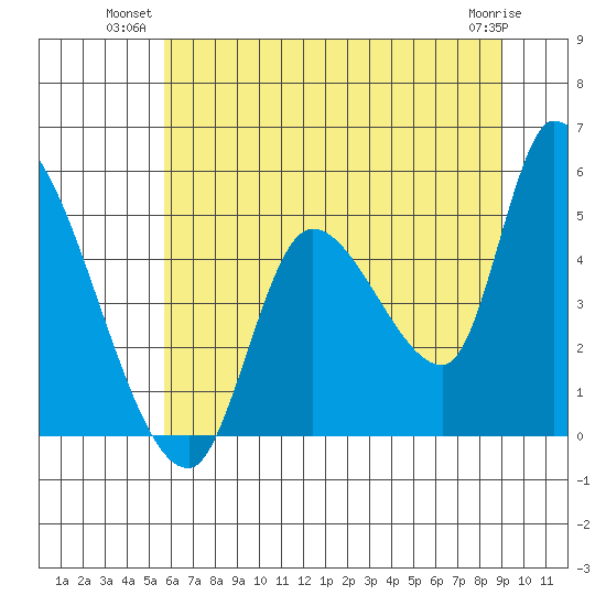 Drift Creek tide chart for Monday, July 11, 2022