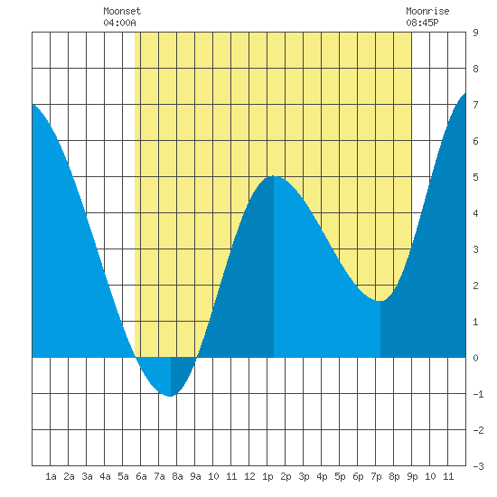 Drift Creek tide chart for Tuesday, July 12, 2022